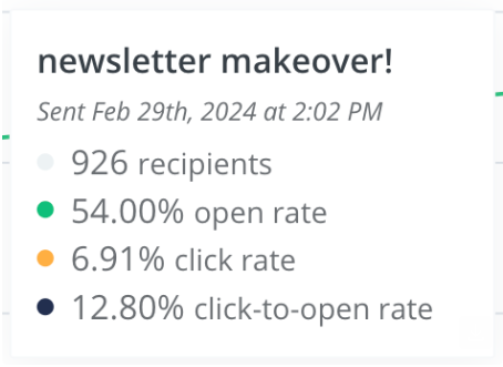 Screenshot from ConvertKit showing stats from an email: Newsletter Makeover! Sent Febth, 2024 at 2:02 PM, 926 recipients, 54.00% open rate, 6.91% click rate, 12.80% click-to-open rate